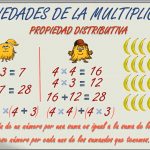 Propiedades de la multiplicación: Conmutativa, asociativa y distributiva 
